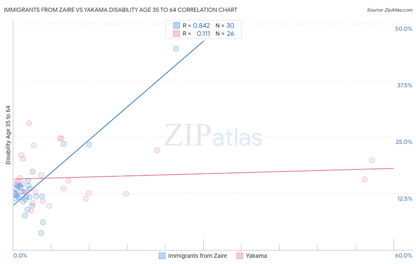 Immigrants from Zaire vs Yakama Disability Age 35 to 64