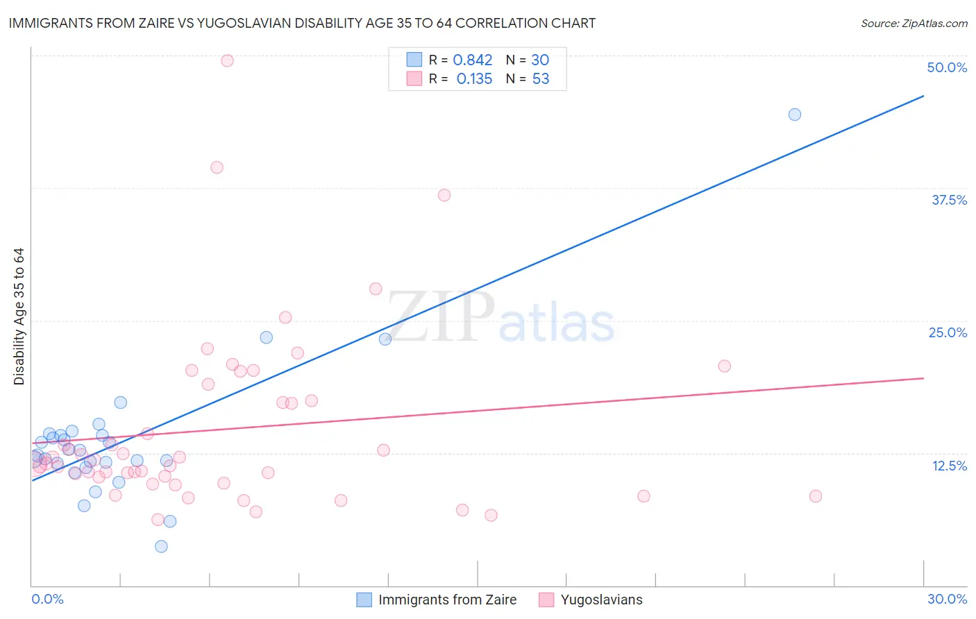 Immigrants from Zaire vs Yugoslavian Disability Age 35 to 64