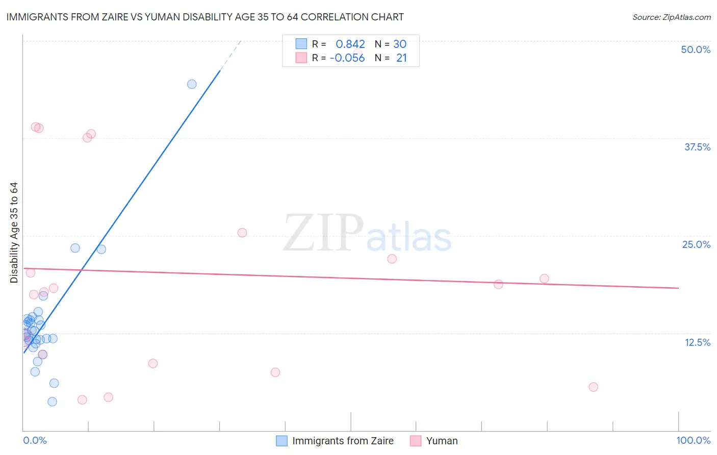 Immigrants from Zaire vs Yuman Disability Age 35 to 64