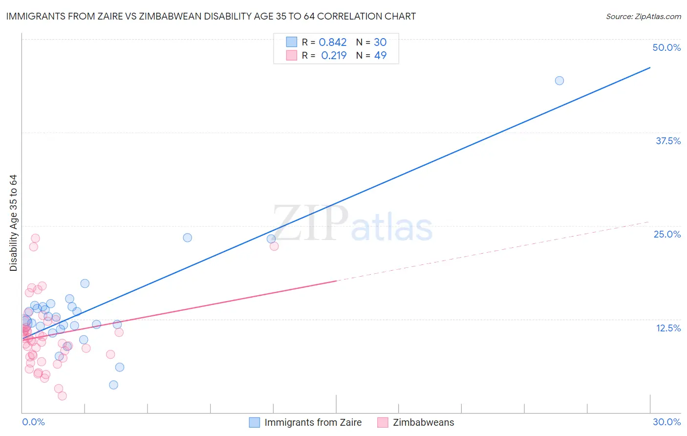 Immigrants from Zaire vs Zimbabwean Disability Age 35 to 64