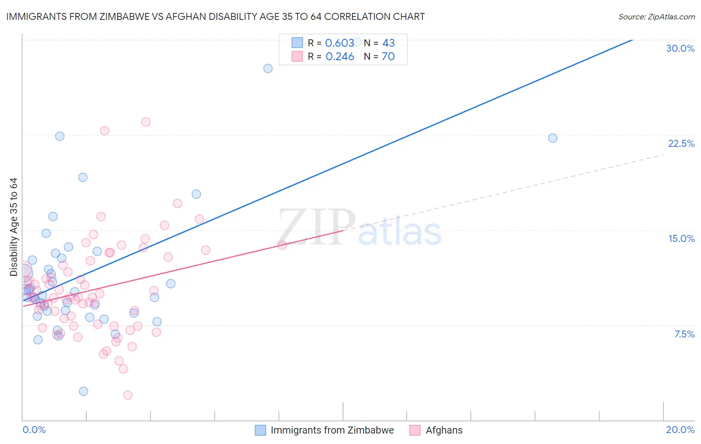 Immigrants from Zimbabwe vs Afghan Disability Age 35 to 64