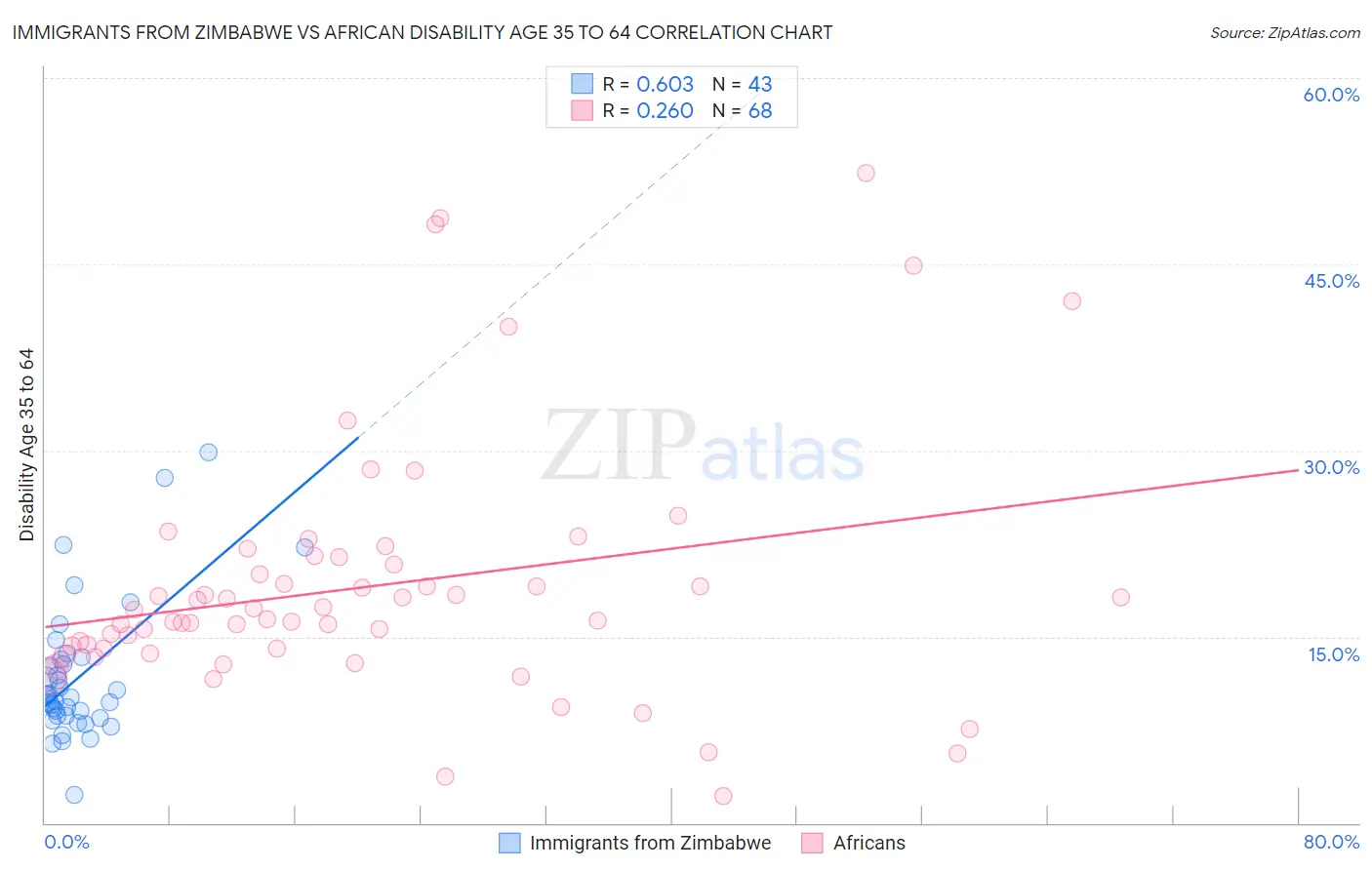 Immigrants from Zimbabwe vs African Disability Age 35 to 64