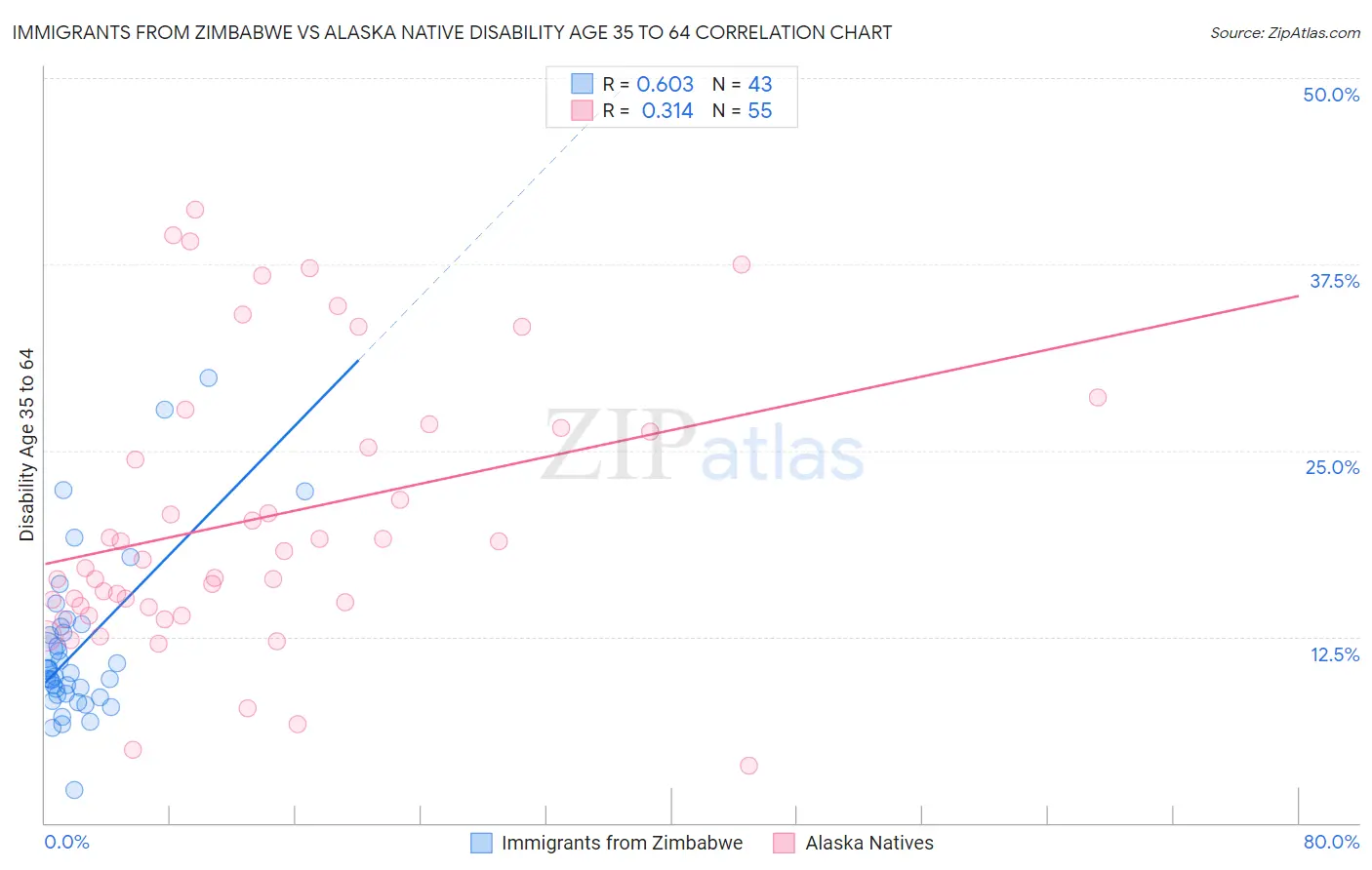 Immigrants from Zimbabwe vs Alaska Native Disability Age 35 to 64