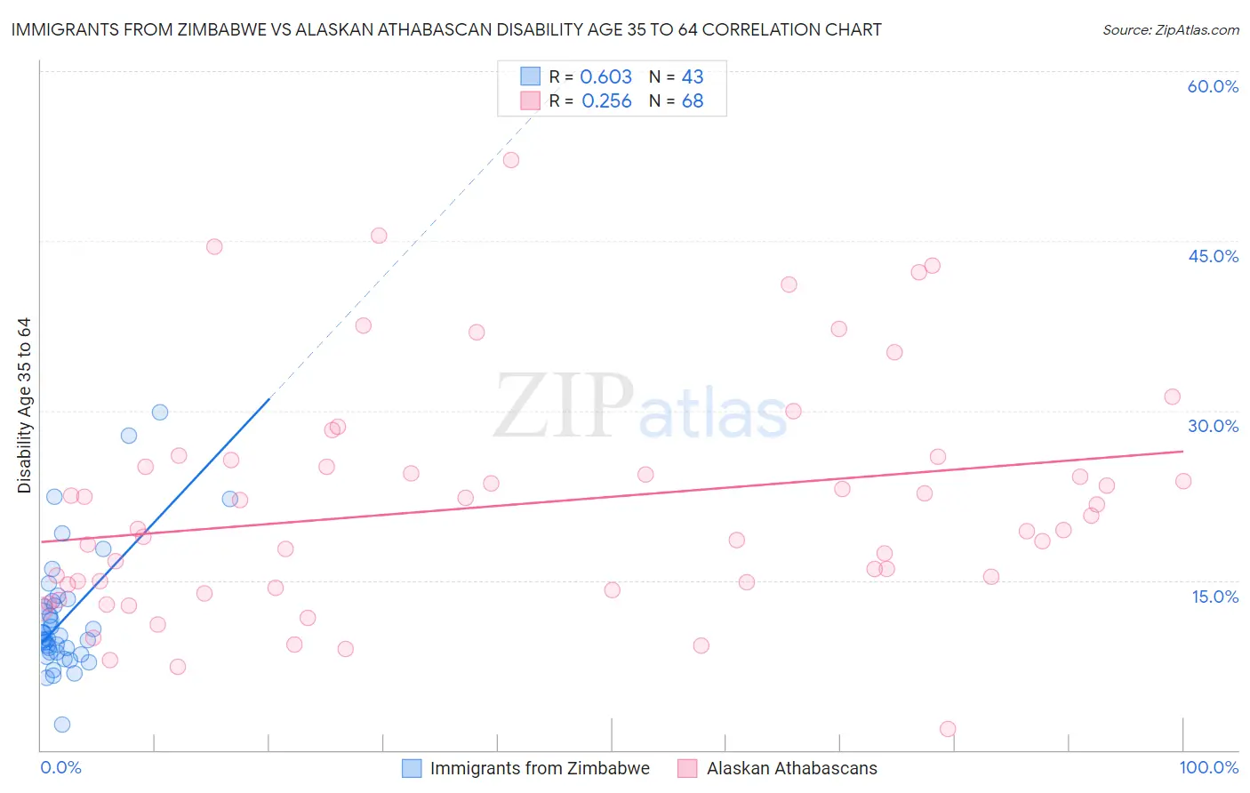 Immigrants from Zimbabwe vs Alaskan Athabascan Disability Age 35 to 64