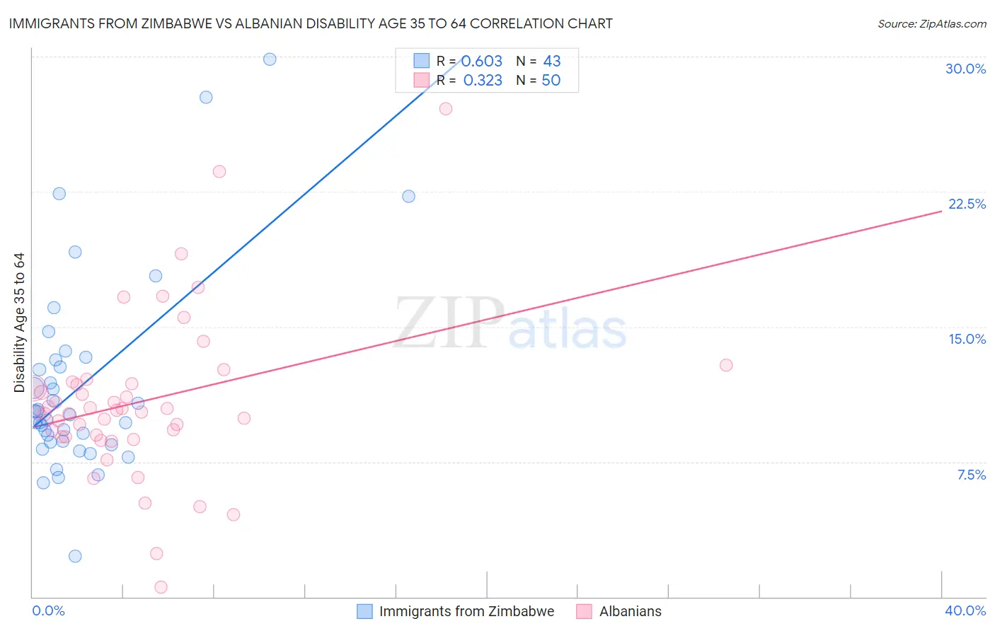 Immigrants from Zimbabwe vs Albanian Disability Age 35 to 64