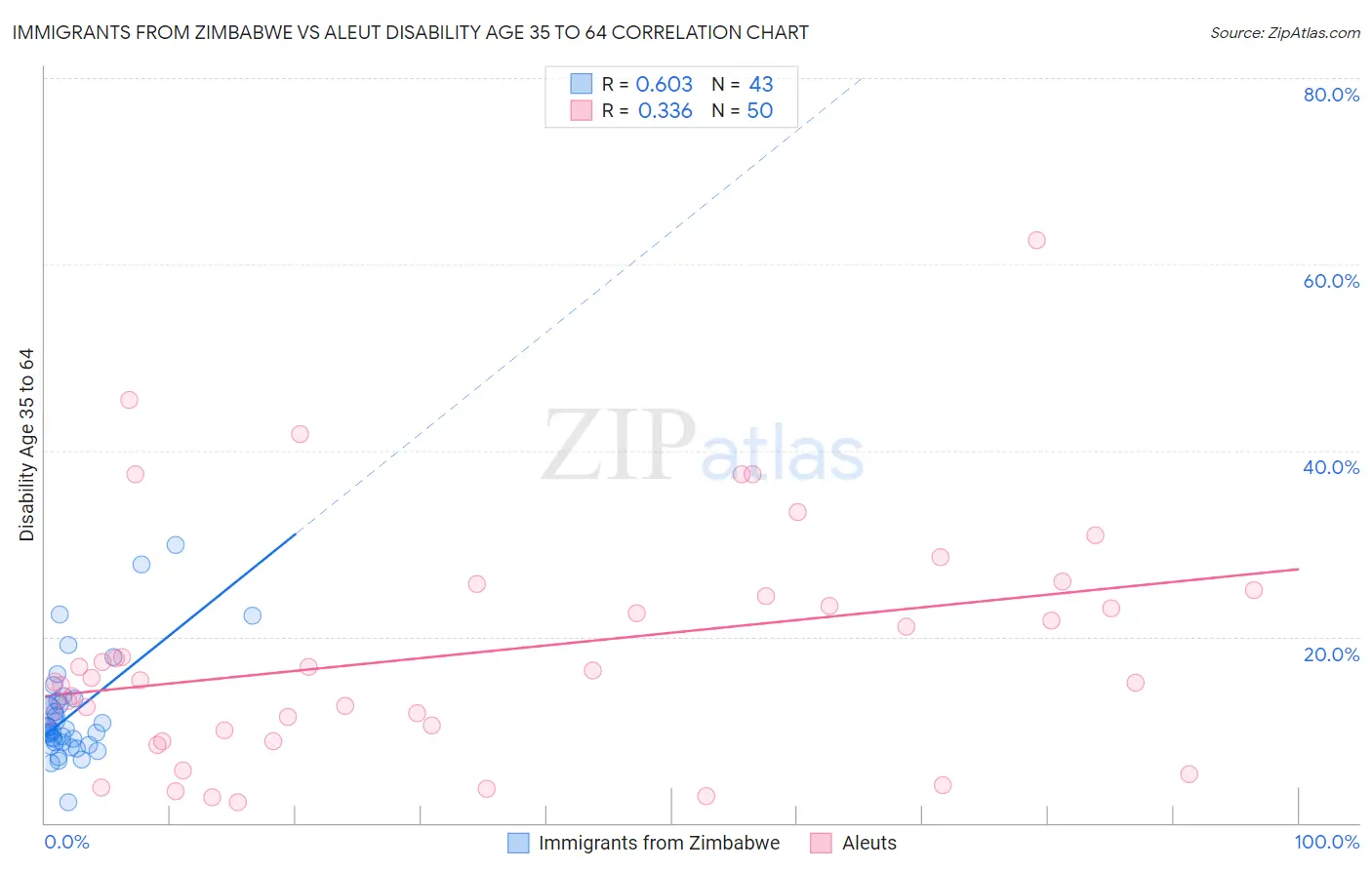 Immigrants from Zimbabwe vs Aleut Disability Age 35 to 64
