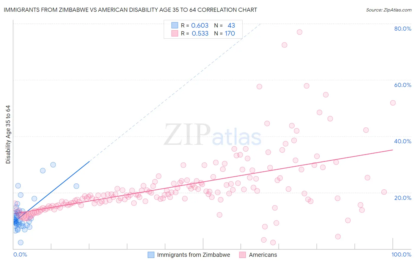 Immigrants from Zimbabwe vs American Disability Age 35 to 64