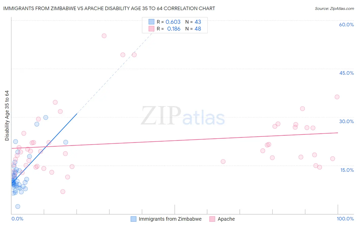 Immigrants from Zimbabwe vs Apache Disability Age 35 to 64