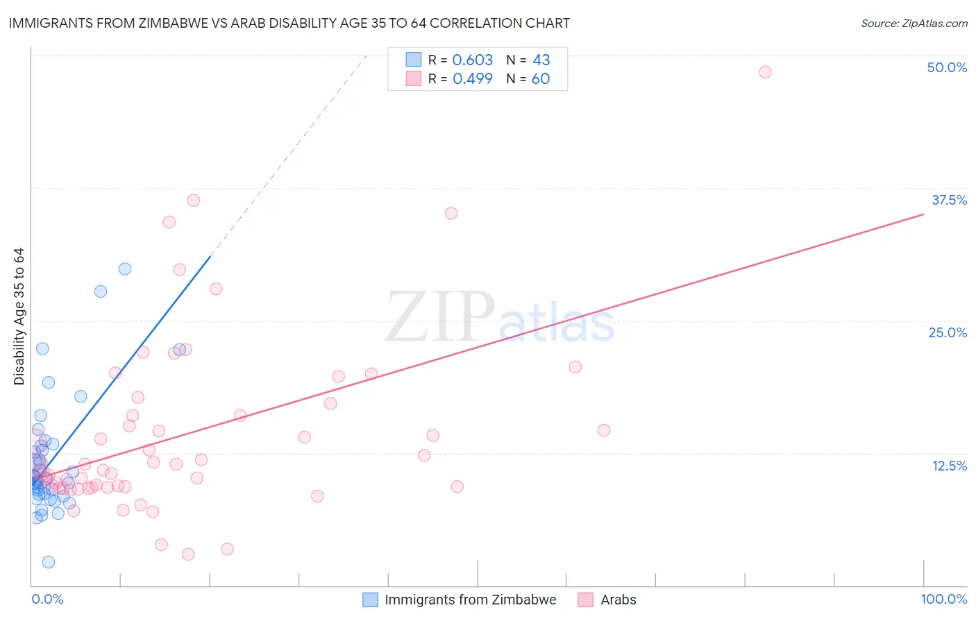 Immigrants from Zimbabwe vs Arab Disability Age 35 to 64