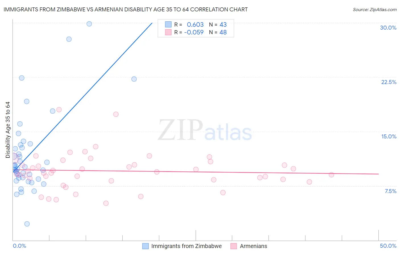 Immigrants from Zimbabwe vs Armenian Disability Age 35 to 64