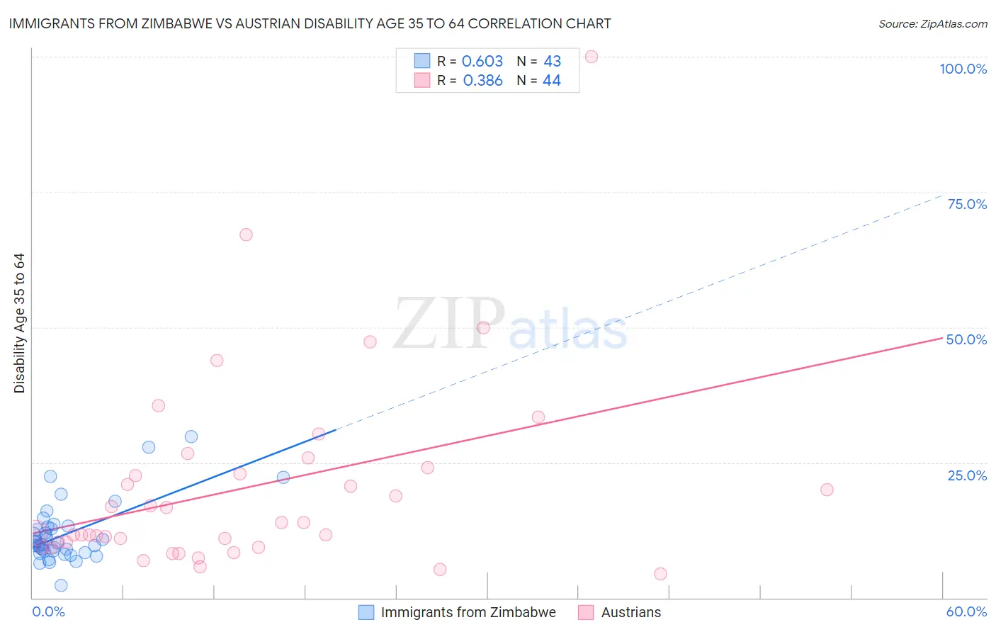 Immigrants from Zimbabwe vs Austrian Disability Age 35 to 64