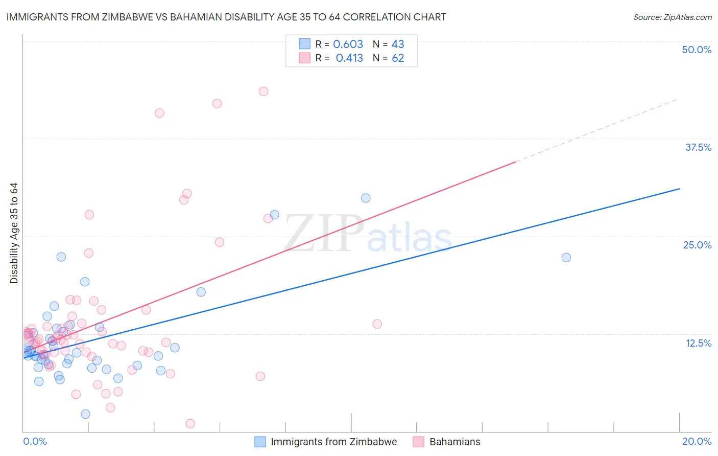 Immigrants from Zimbabwe vs Bahamian Disability Age 35 to 64