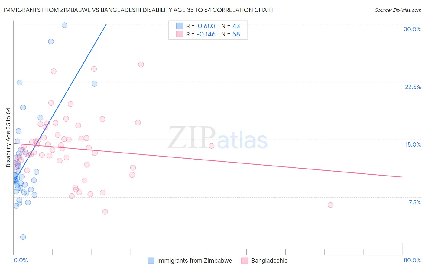 Immigrants from Zimbabwe vs Bangladeshi Disability Age 35 to 64