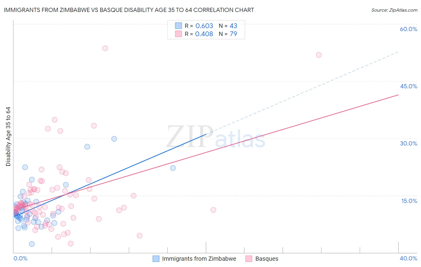 Immigrants from Zimbabwe vs Basque Disability Age 35 to 64