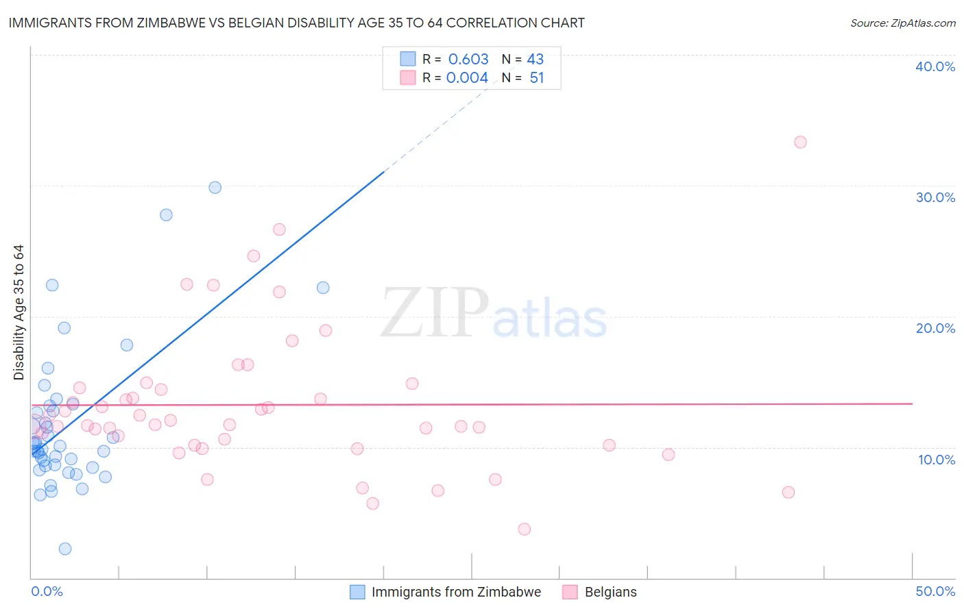Immigrants from Zimbabwe vs Belgian Disability Age 35 to 64