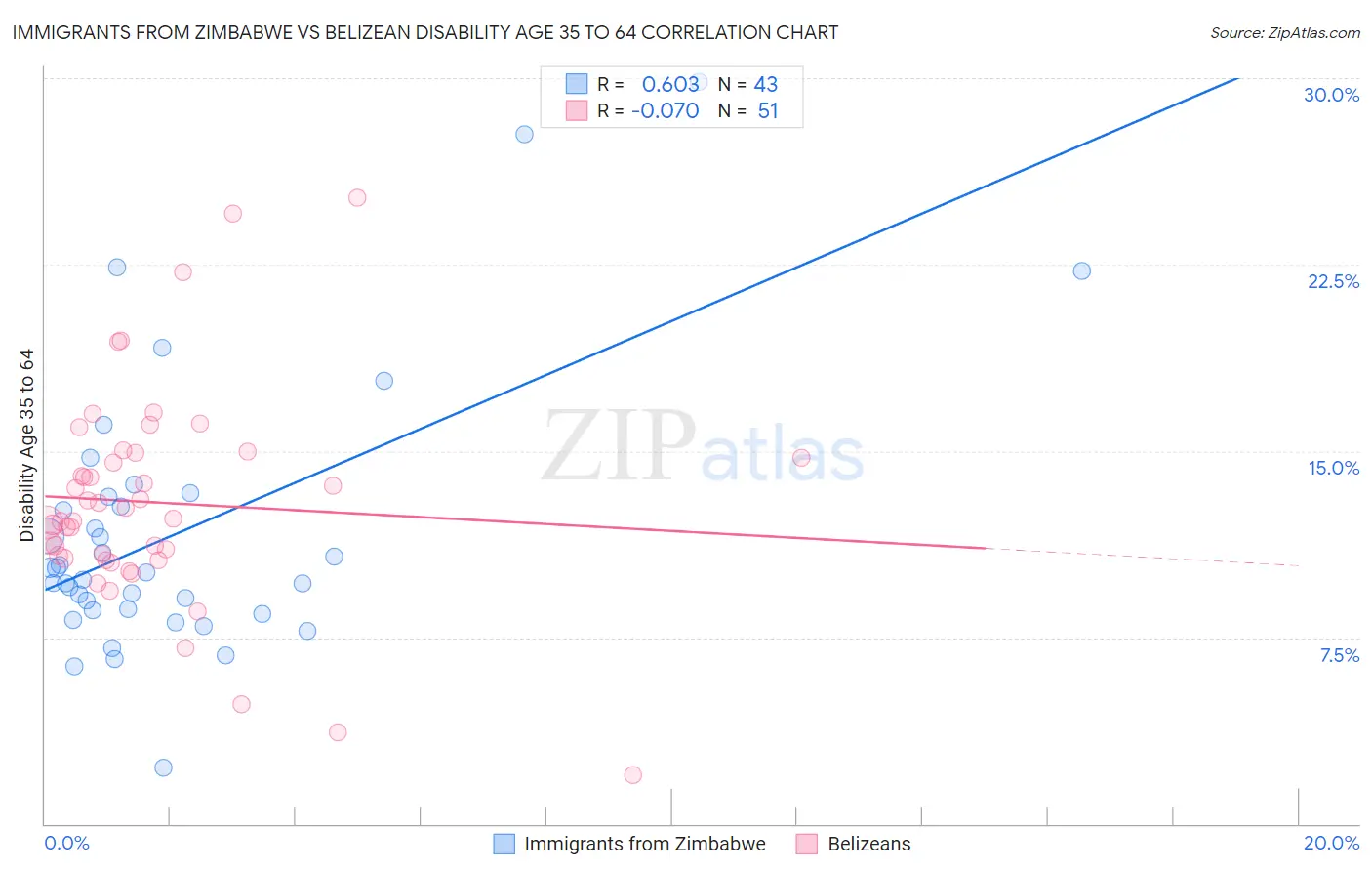 Immigrants from Zimbabwe vs Belizean Disability Age 35 to 64