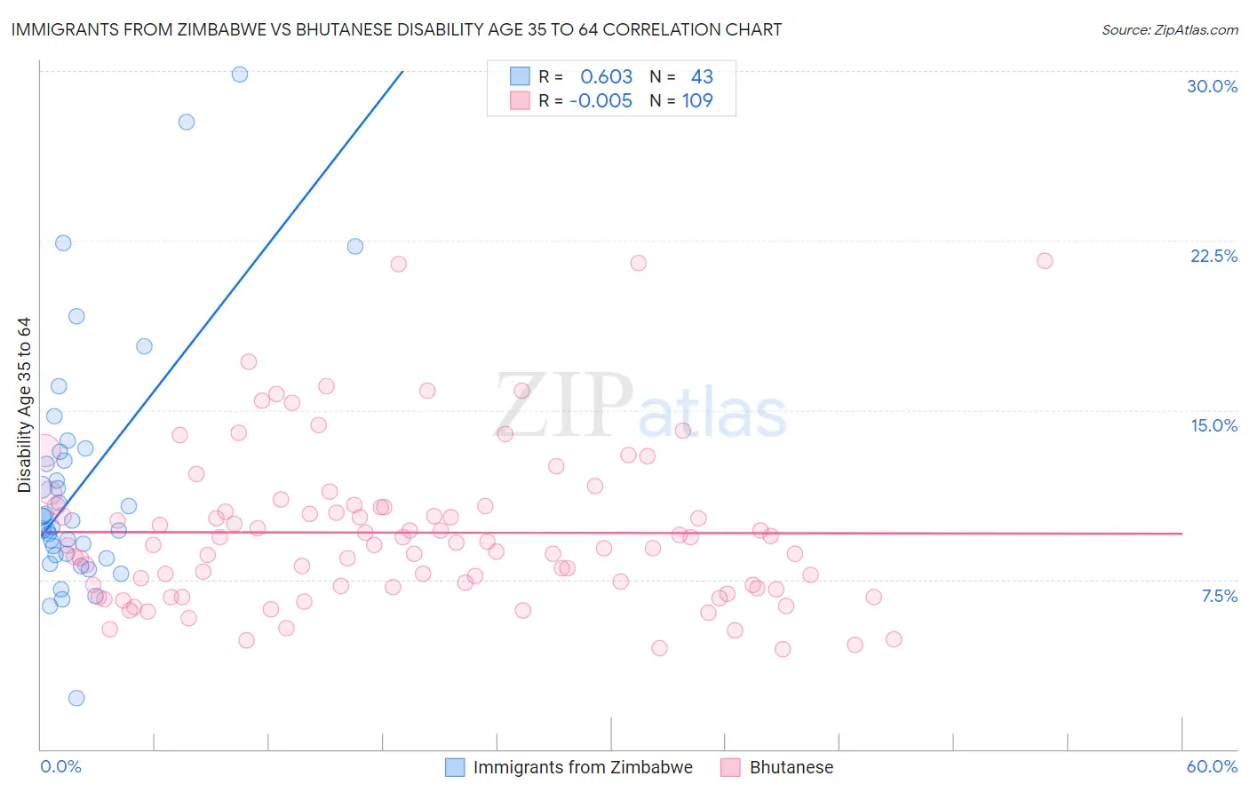 Immigrants from Zimbabwe vs Bhutanese Disability Age 35 to 64