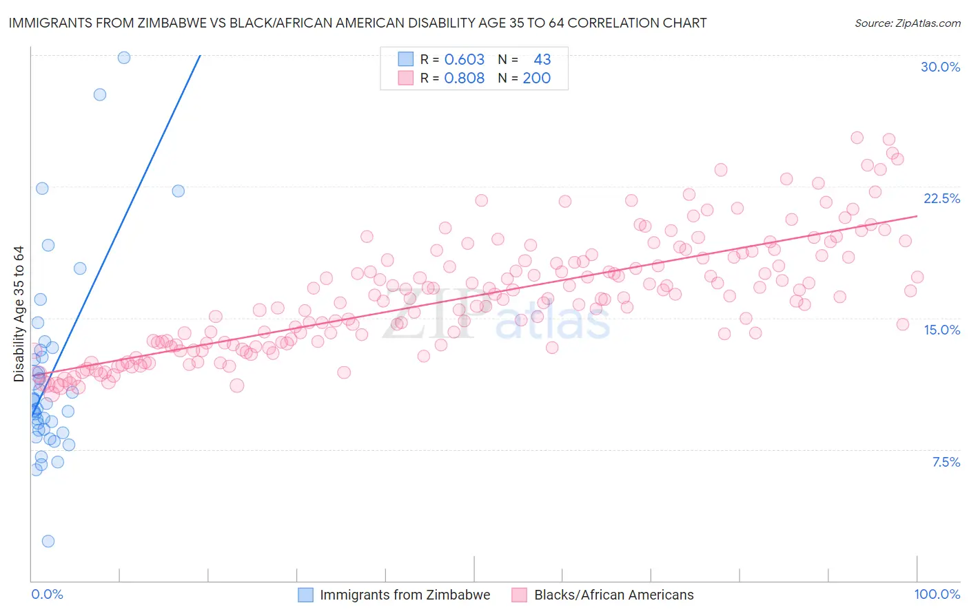 Immigrants from Zimbabwe vs Black/African American Disability Age 35 to 64