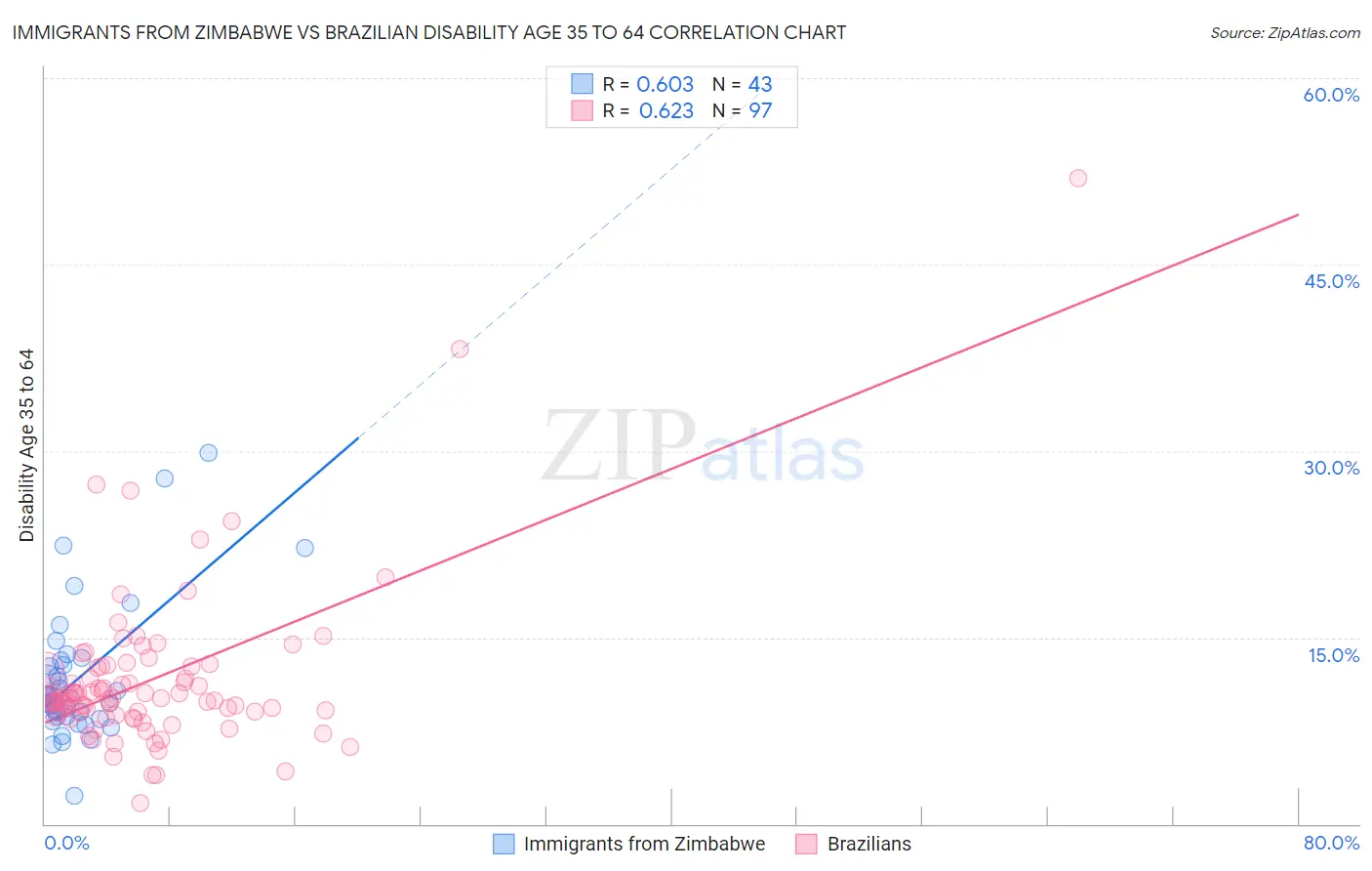 Immigrants from Zimbabwe vs Brazilian Disability Age 35 to 64