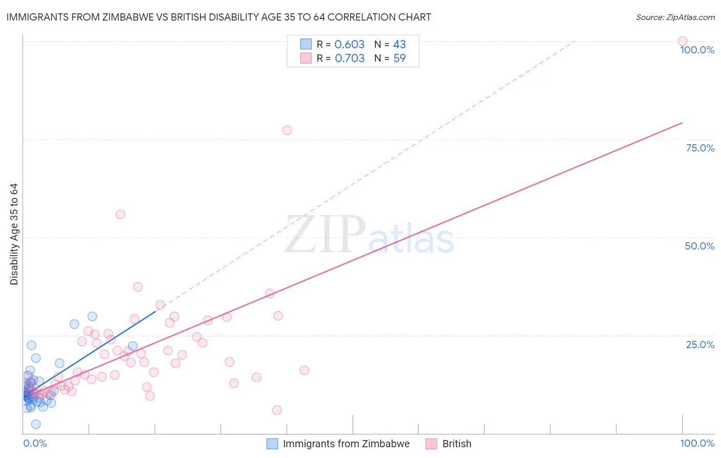 Immigrants from Zimbabwe vs British Disability Age 35 to 64