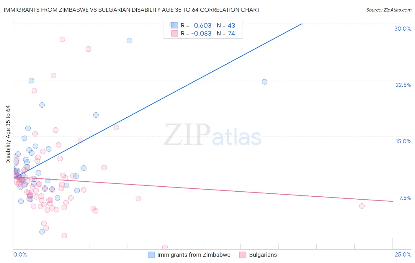 Immigrants from Zimbabwe vs Bulgarian Disability Age 35 to 64