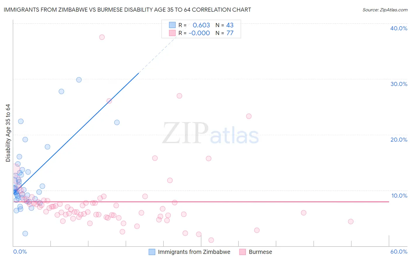 Immigrants from Zimbabwe vs Burmese Disability Age 35 to 64