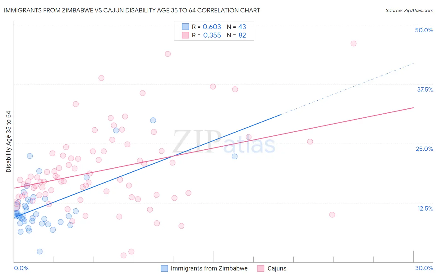 Immigrants from Zimbabwe vs Cajun Disability Age 35 to 64