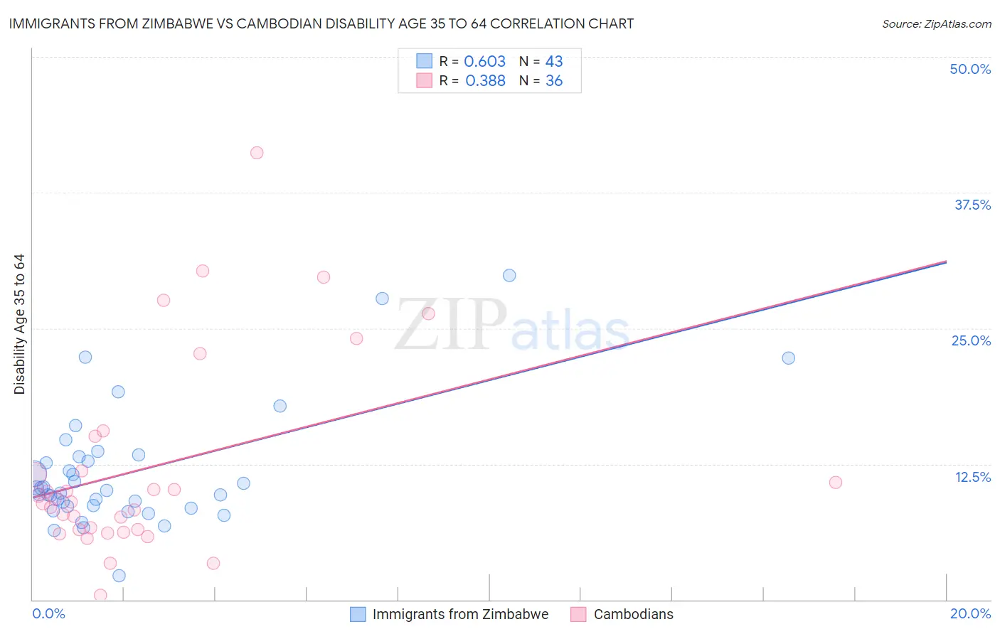 Immigrants from Zimbabwe vs Cambodian Disability Age 35 to 64