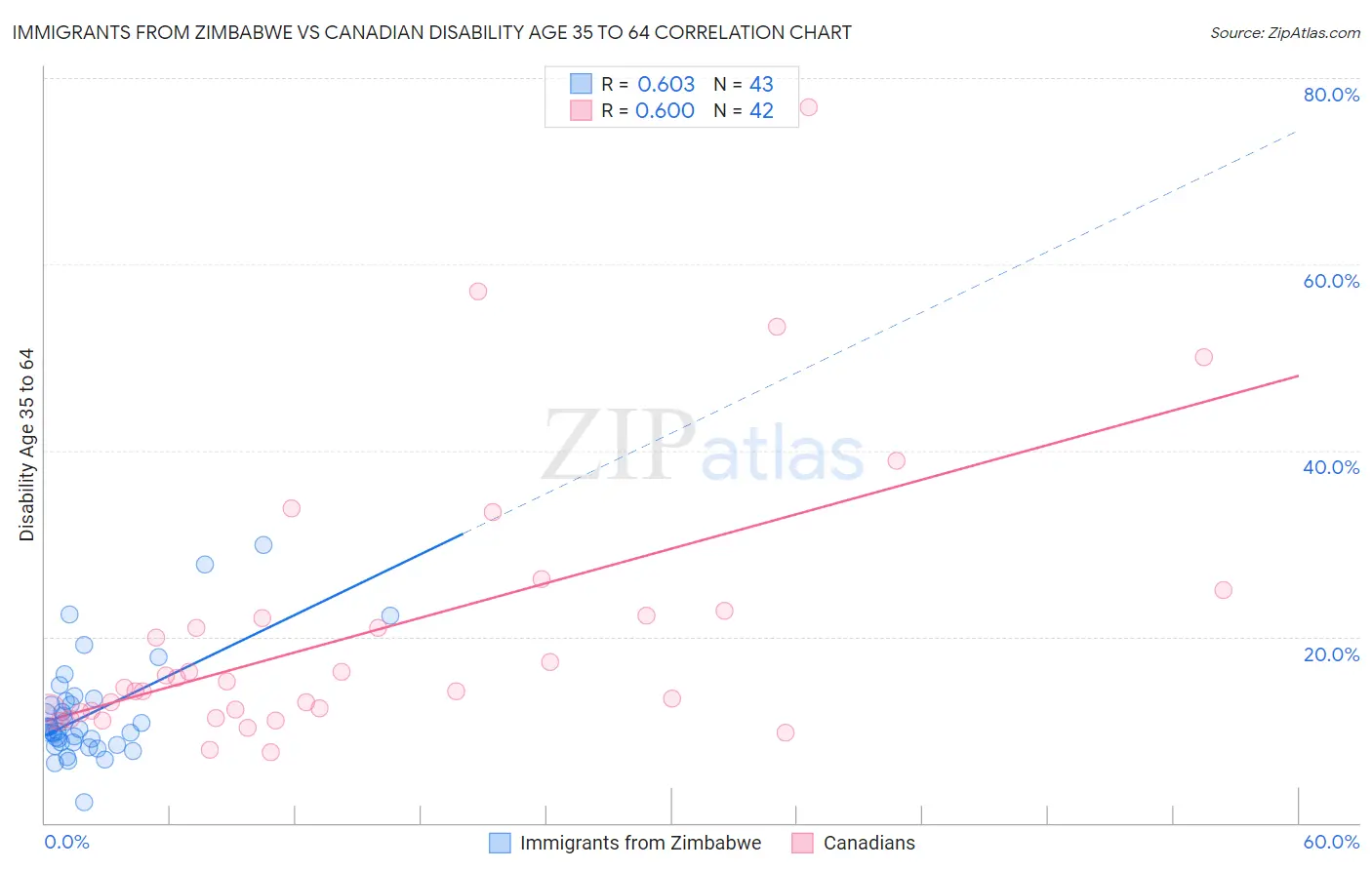 Immigrants from Zimbabwe vs Canadian Disability Age 35 to 64