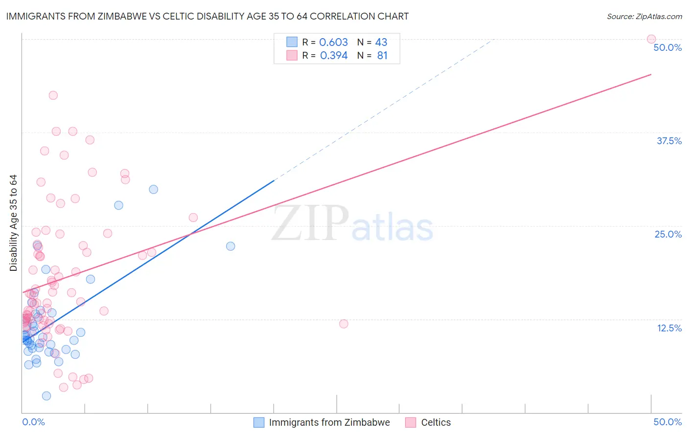 Immigrants from Zimbabwe vs Celtic Disability Age 35 to 64