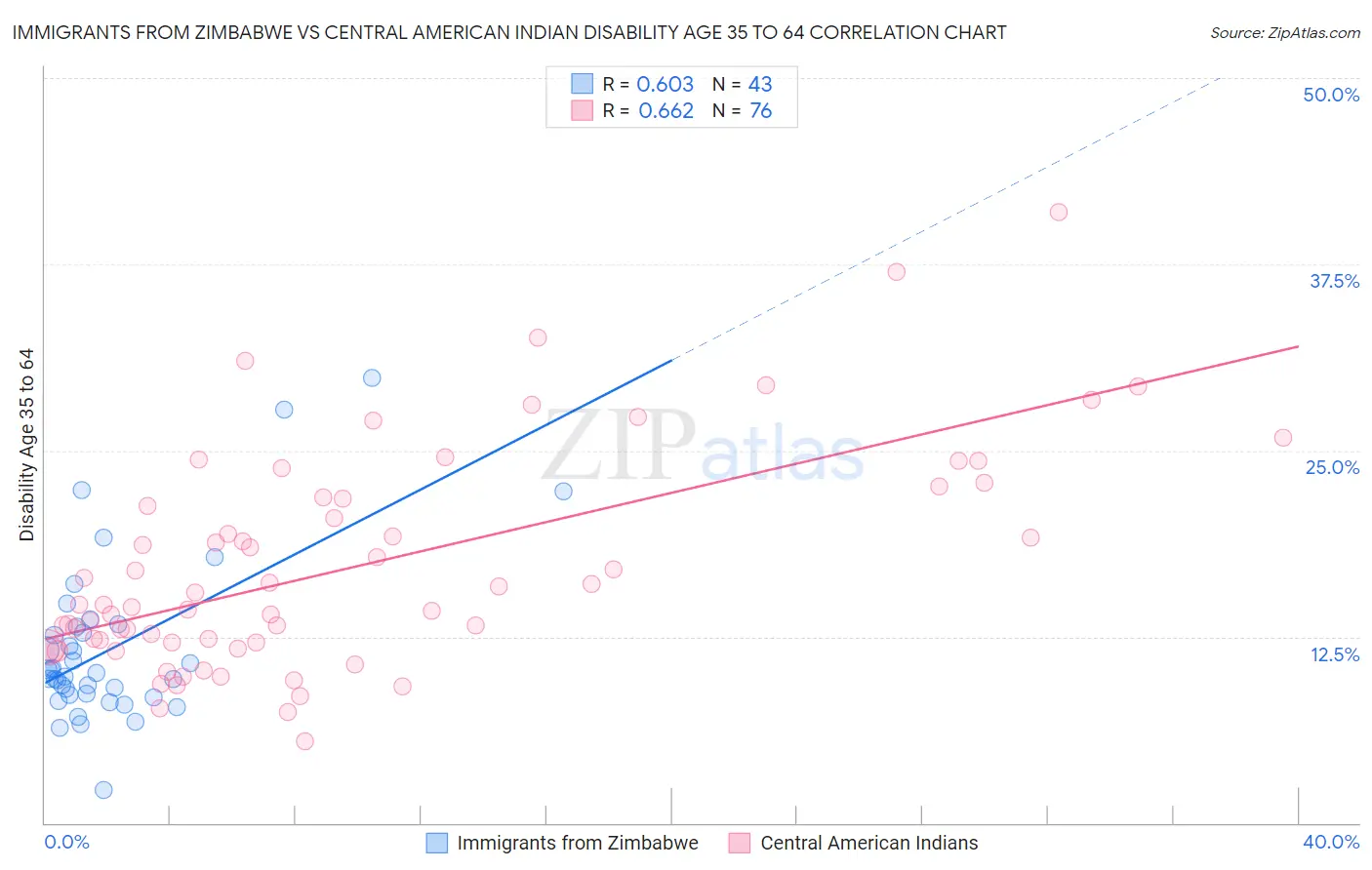 Immigrants from Zimbabwe vs Central American Indian Disability Age 35 to 64