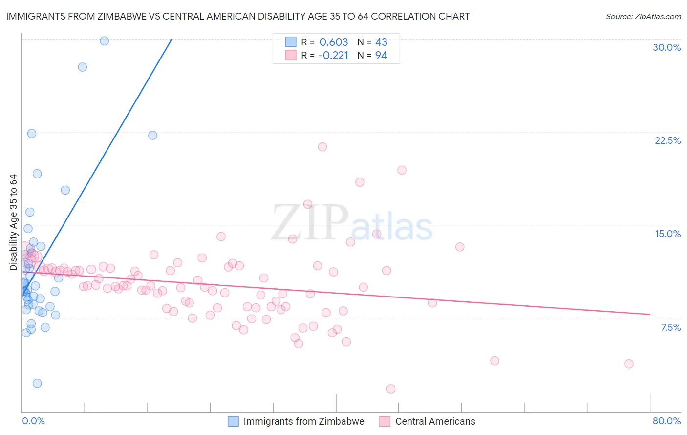 Immigrants from Zimbabwe vs Central American Disability Age 35 to 64