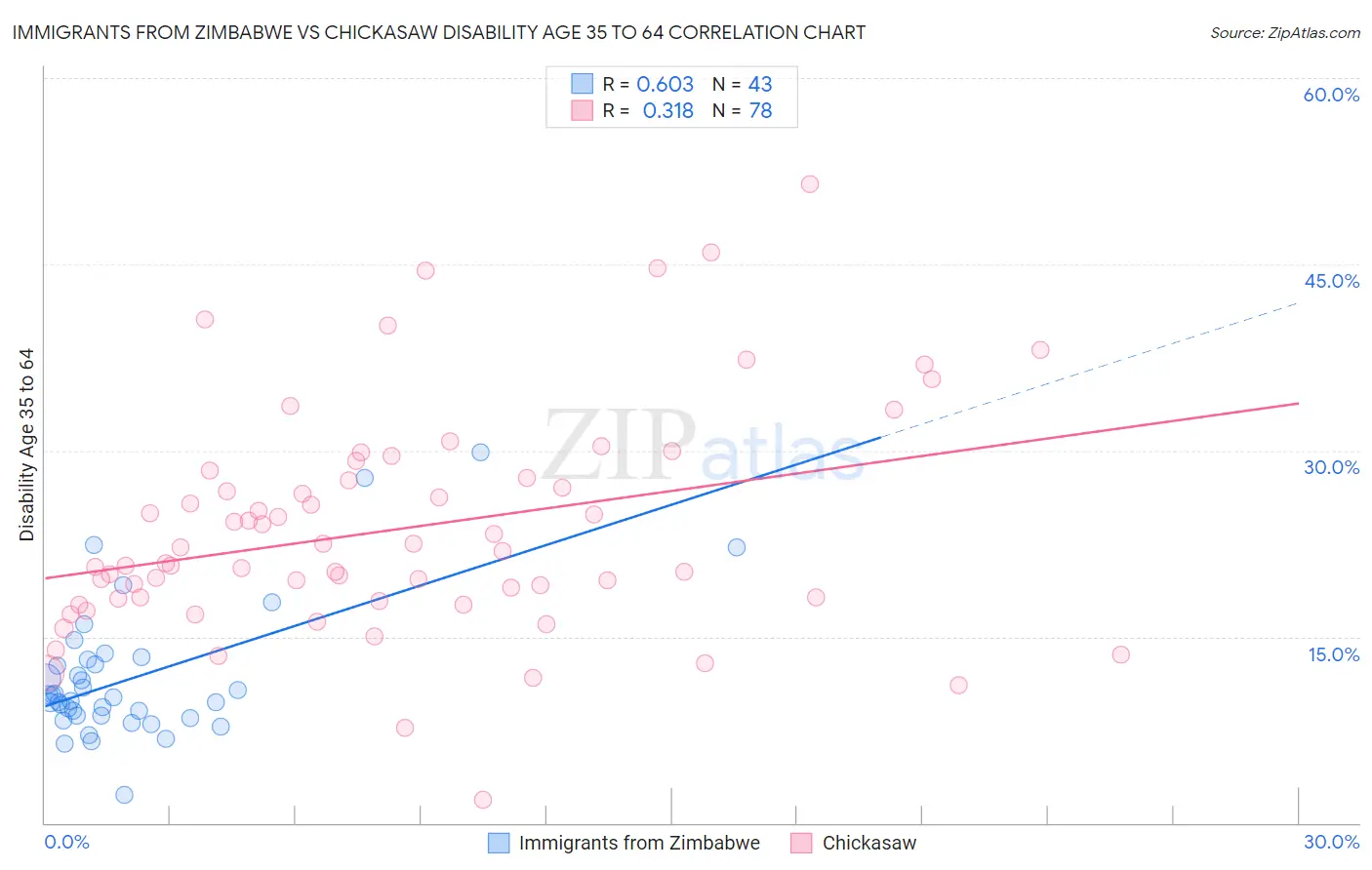 Immigrants from Zimbabwe vs Chickasaw Disability Age 35 to 64