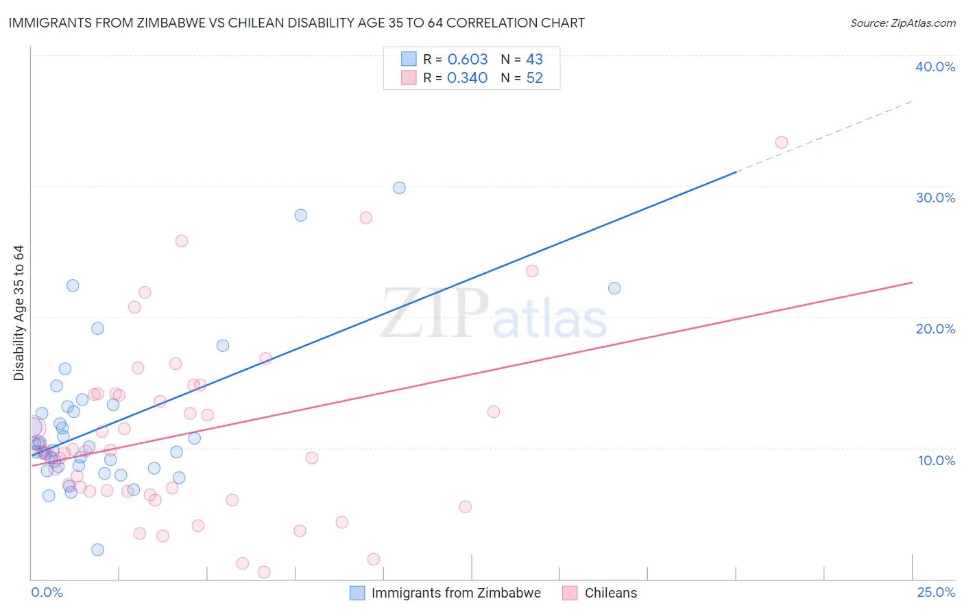 Immigrants from Zimbabwe vs Chilean Disability Age 35 to 64
