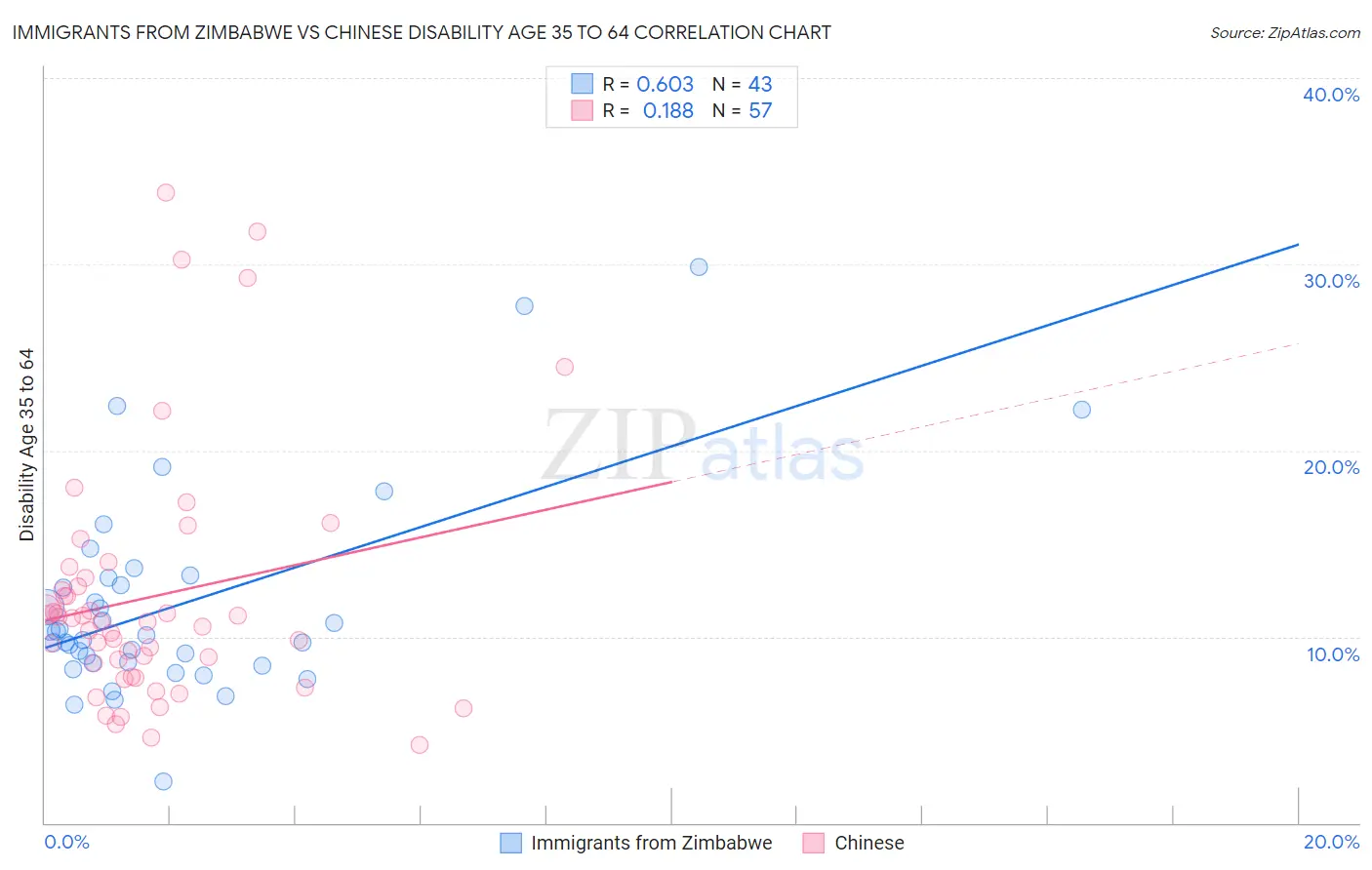 Immigrants from Zimbabwe vs Chinese Disability Age 35 to 64