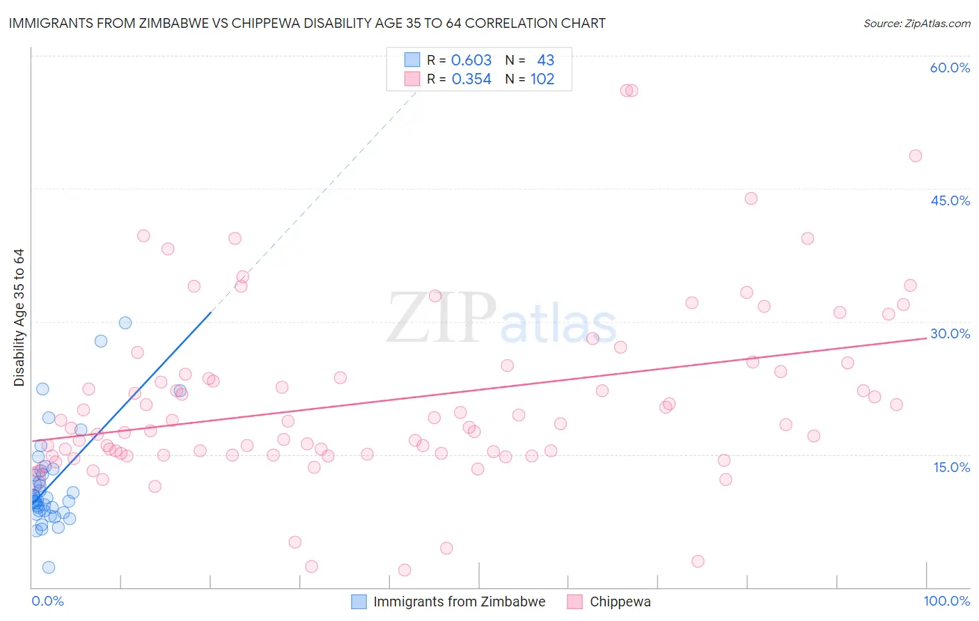 Immigrants from Zimbabwe vs Chippewa Disability Age 35 to 64
