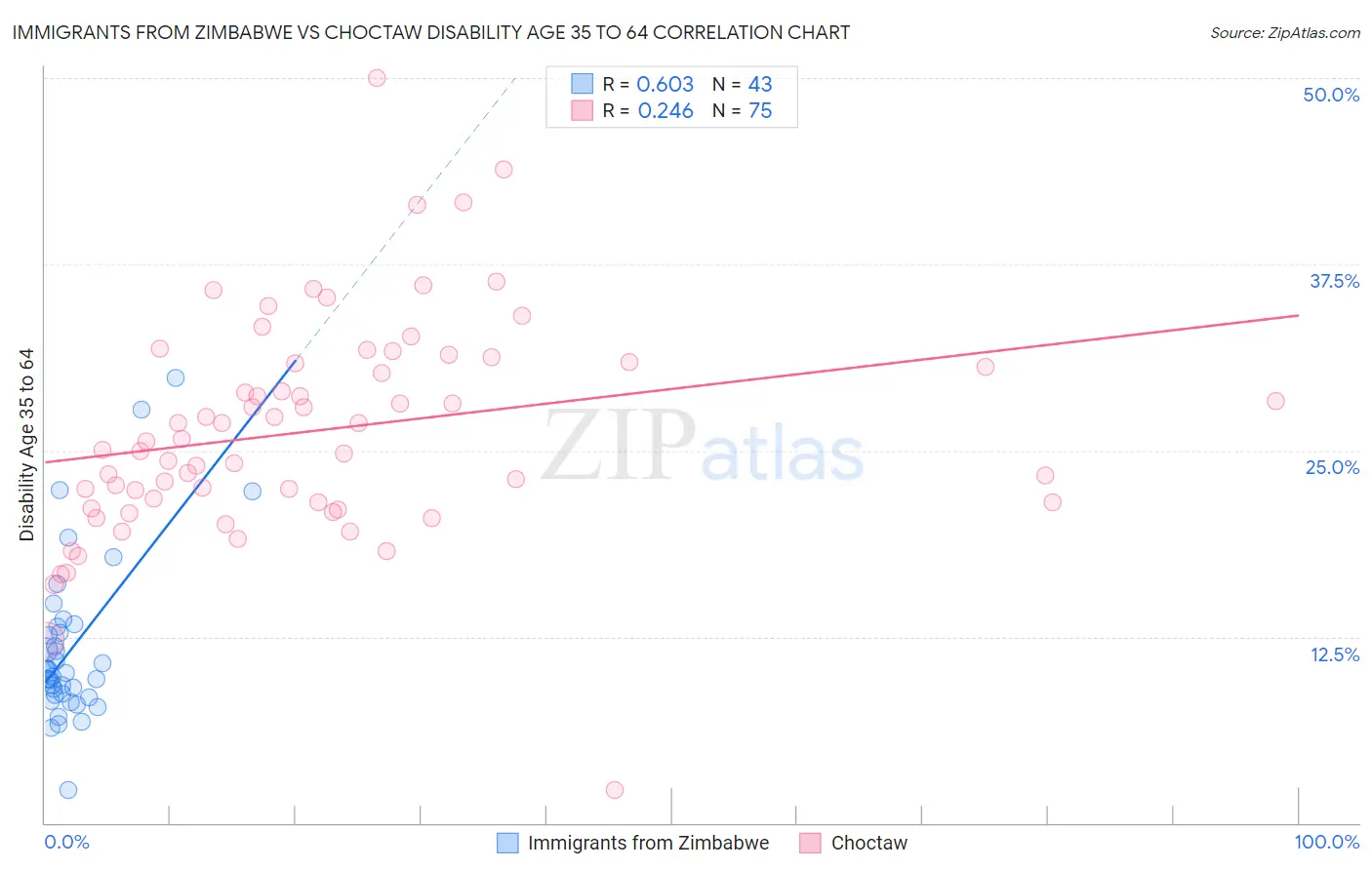 Immigrants from Zimbabwe vs Choctaw Disability Age 35 to 64