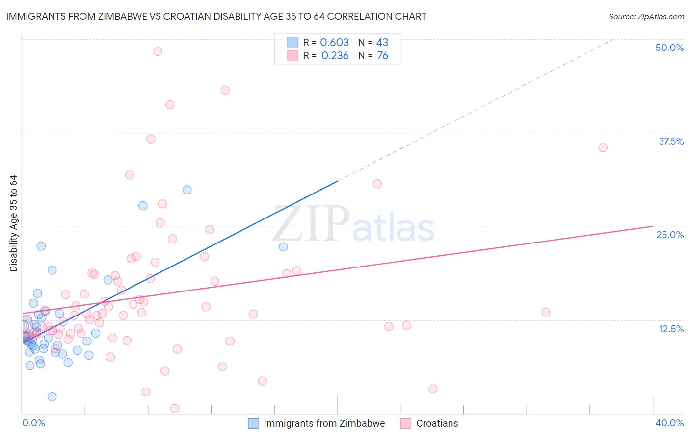 Immigrants from Zimbabwe vs Croatian Disability Age 35 to 64