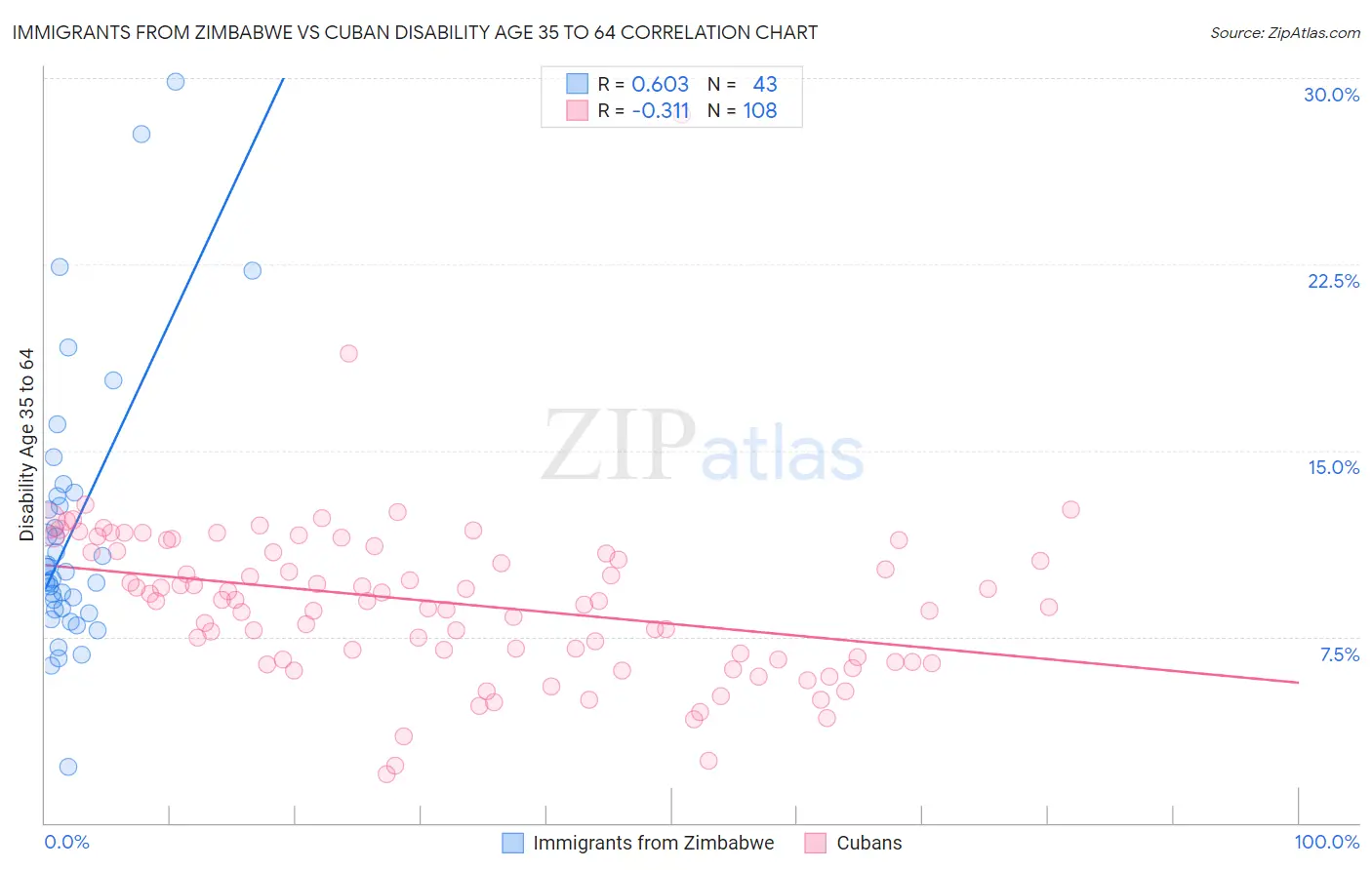 Immigrants from Zimbabwe vs Cuban Disability Age 35 to 64