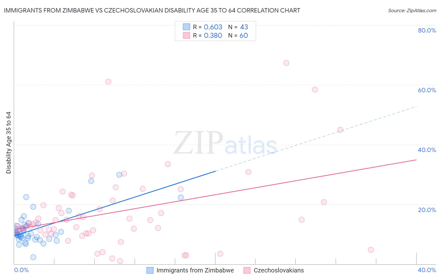 Immigrants from Zimbabwe vs Czechoslovakian Disability Age 35 to 64