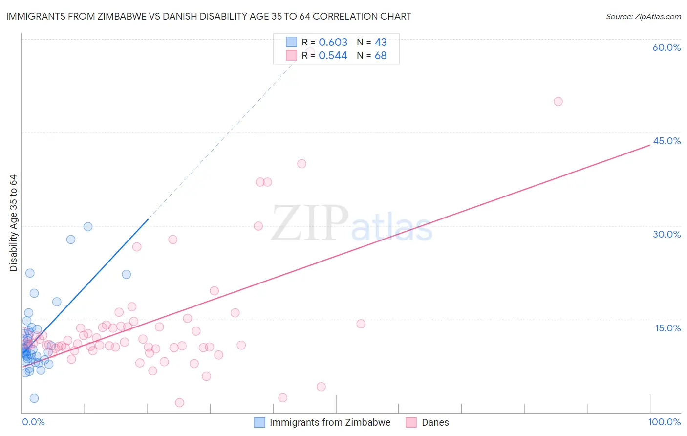Immigrants from Zimbabwe vs Danish Disability Age 35 to 64