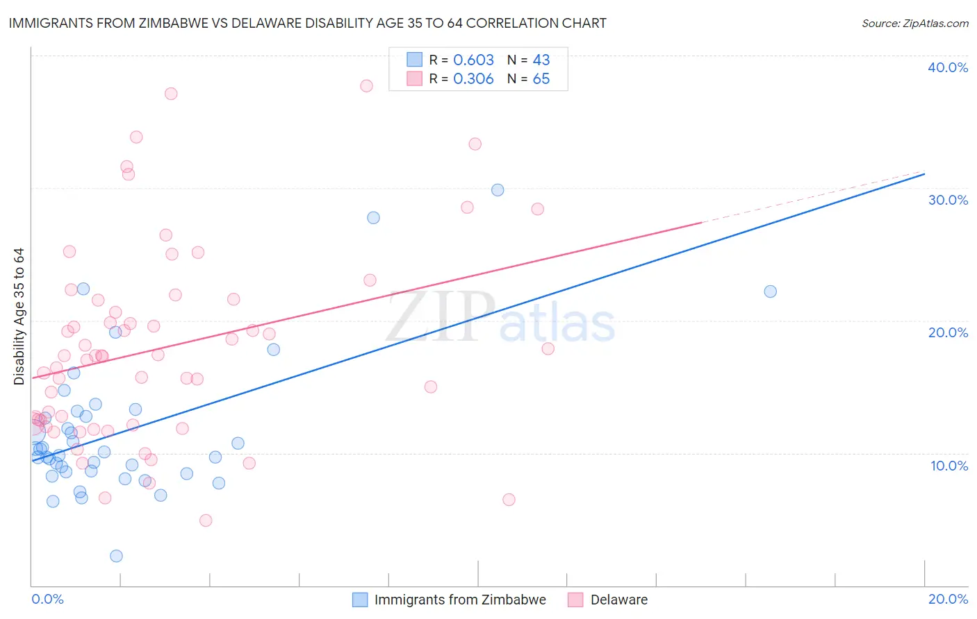 Immigrants from Zimbabwe vs Delaware Disability Age 35 to 64