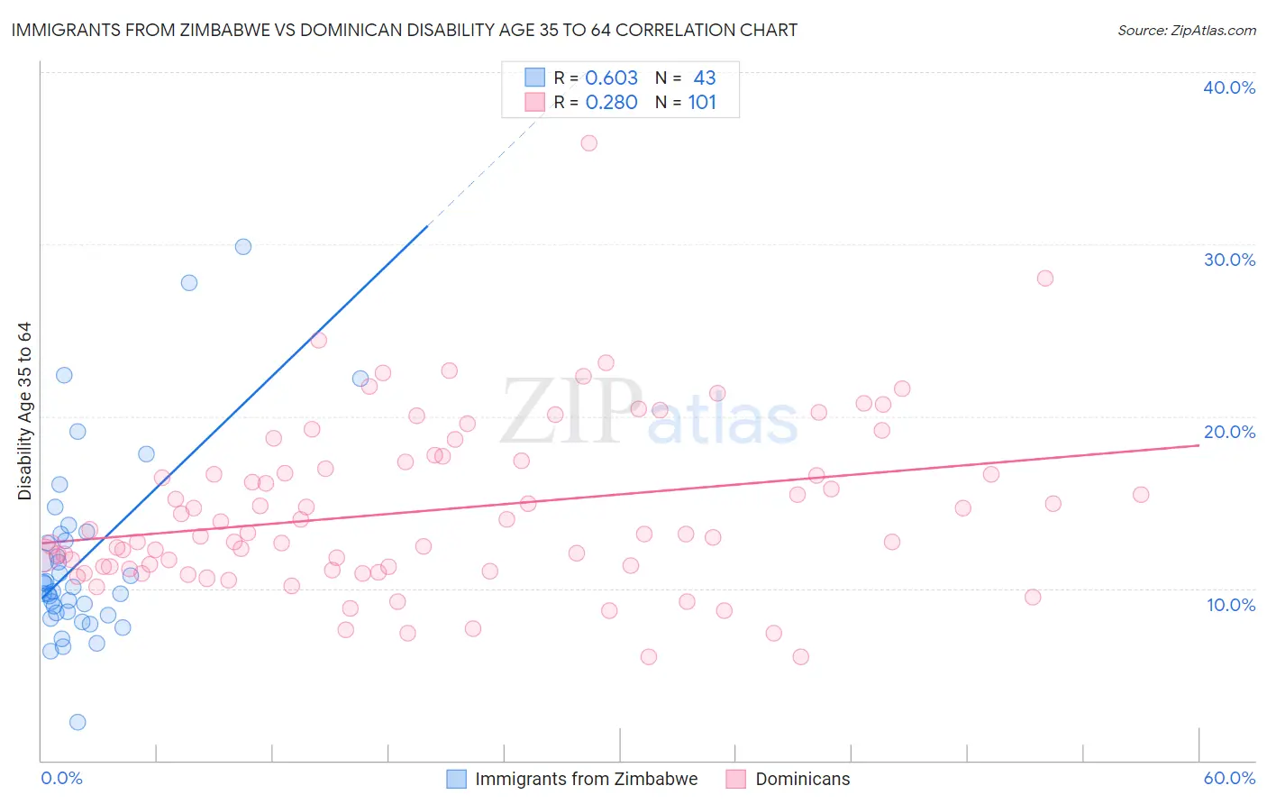 Immigrants from Zimbabwe vs Dominican Disability Age 35 to 64