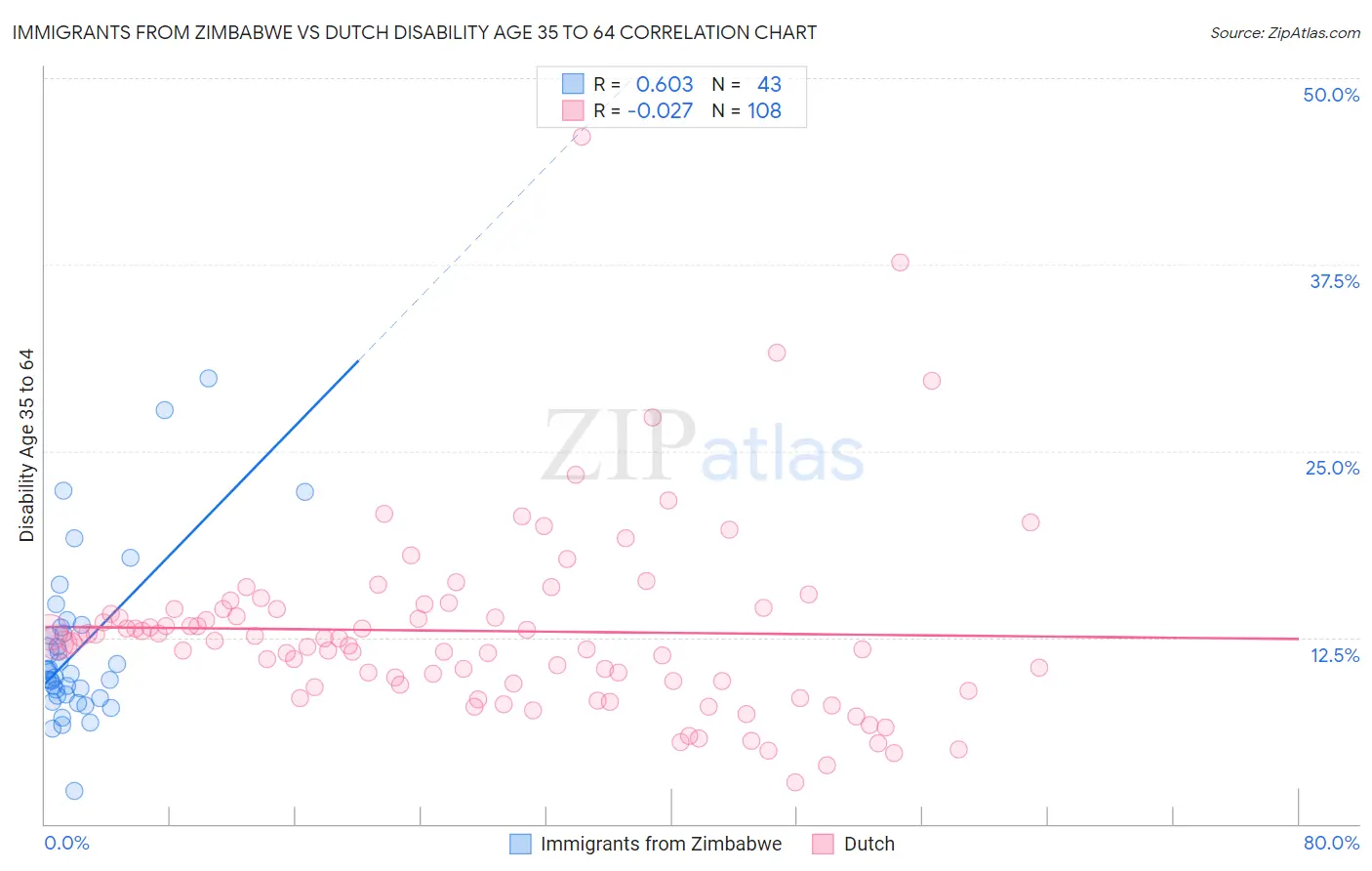 Immigrants from Zimbabwe vs Dutch Disability Age 35 to 64