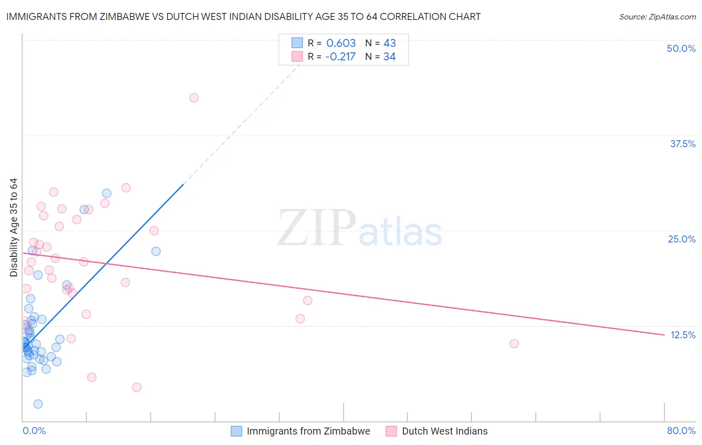 Immigrants from Zimbabwe vs Dutch West Indian Disability Age 35 to 64