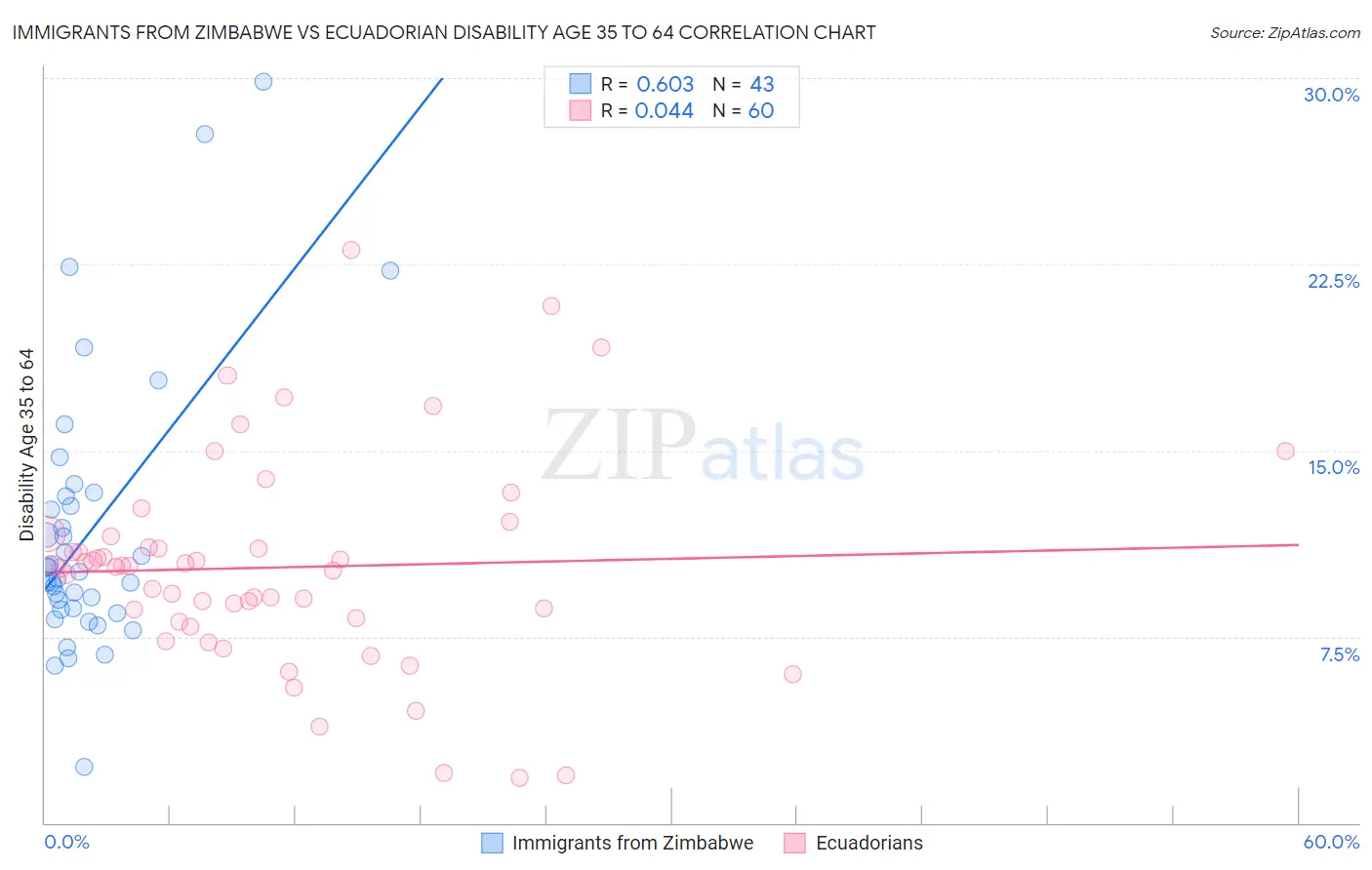 Immigrants from Zimbabwe vs Ecuadorian Disability Age 35 to 64