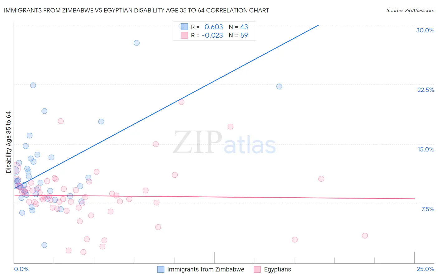 Immigrants from Zimbabwe vs Egyptian Disability Age 35 to 64