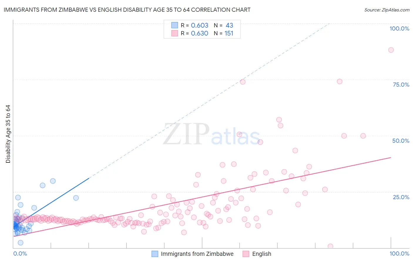 Immigrants from Zimbabwe vs English Disability Age 35 to 64