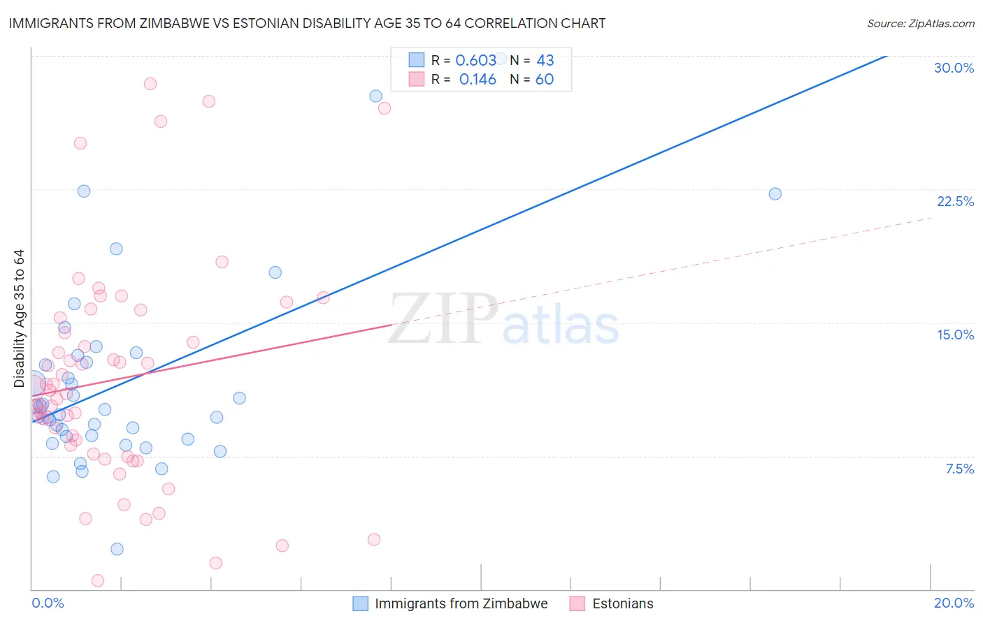 Immigrants from Zimbabwe vs Estonian Disability Age 35 to 64