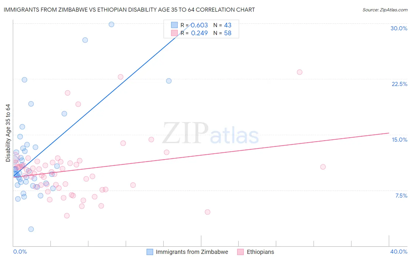Immigrants from Zimbabwe vs Ethiopian Disability Age 35 to 64